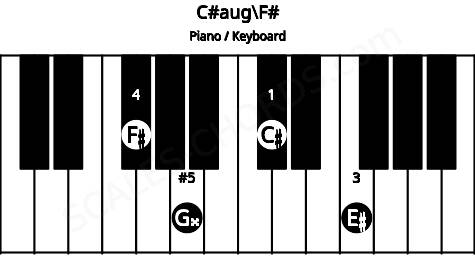 Piano keyboard image for the C#aug\Gb chord on notes: F# C# E# G##