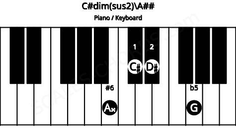 Piano keyboard image for the C#dim(sus2)\A## chord on notes: A## C# D# G