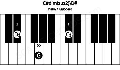 Piano keyboard image for the C#dim(sus2)\D# chord on notes: D# C# G