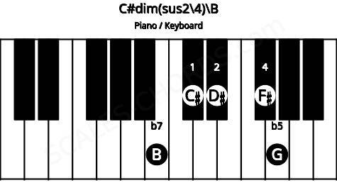 Piano keyboard image for the C#dim(sus2/4)\B chord on notes: B C# D# F# G