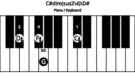 Piano keyboard image for the C#dim(sus2\4)\D# chord on notes: D# C# F# G