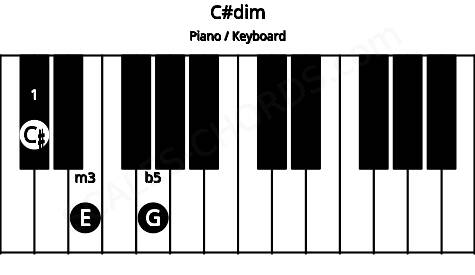 Piano keyboard image for the C#dim chord on notes: C# E G