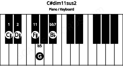 Piano keyboard image for the C#dim11sus2 chord on notes: C# D# G Bb F#