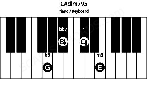 Piano keyboard image for the C#dim7\G chord on notes: G C# E Bb