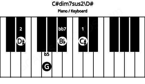 Piano keyboard image for the C#dim7sus2\D# chord on notes: D# C# G Bb