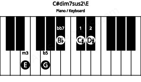 Piano keyboard image for the C#dim7sus2\E chord on notes: E C# D# G Bb