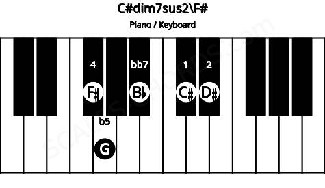 Piano keyboard image for the C#dim7sus2\F# chord on notes: F# C# D# G Bb