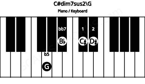Piano keyboard image for the C#dim7sus2\G chord on notes: G C# D# Bb