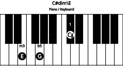 Piano keyboard image for the C#dim\E chord on notes: E C# G