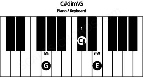 Piano keyboard image for the C#dim\G chord on notes: G C# E