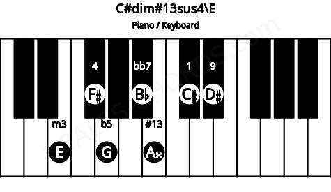 Piano keyboard image for the C#dim#13sus4\E chord on notes: E C# F# G Bb D# A##