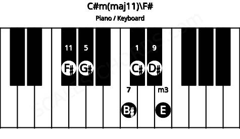 Piano keyboard image for the C#m(maj11)\F# chord on notes: F# C# E G# B# D#