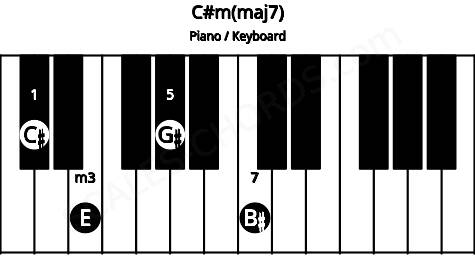 Piano keyboard image for the C#m(maj7) chord on notes: C# E G# B#