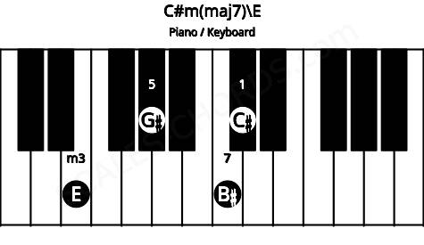Piano keyboard image for the C#m(maj7)\E chord on notes: E C# G# B#