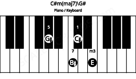 Piano keyboard image for the C#m(maj7)\G# chord on notes: G# C# E B#