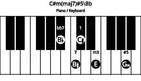 Piano keyboard image for the C#m(maj7)#5\Bb chord on notes: Bb C# E G## B#