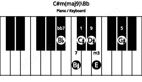 Piano keyboard image for the C#m(maj9)\Bb chord on notes: Bb C# E G# B# D#