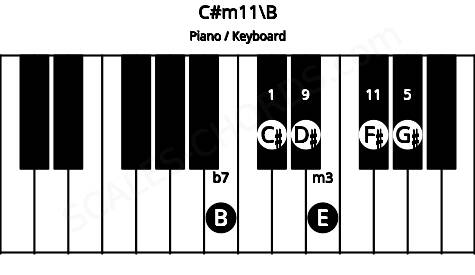Piano keyboard image for the C#m11\B chord on notes: B C# E G# D# F#