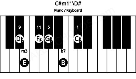 Piano keyboard image for the C#m11\D# chord on notes: D# C# E G# B F#