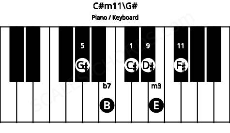 Piano keyboard image for the C#m11\G# chord on notes: G# C# E B D# F#