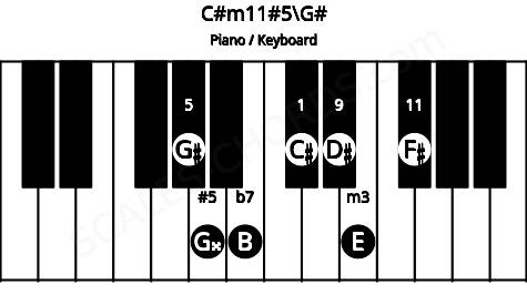Piano keyboard image for the C#m11#5\Ab chord on notes: G# C# E G## B D# F#