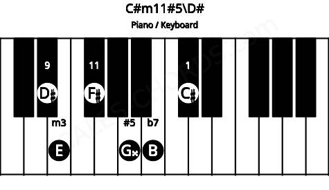 Piano keyboard image for the C#m11#5\D# chord on notes: D# C# E G## B F#