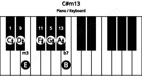 Piano keyboard image for the C#m13 chord on notes: C# E G# B D# F# A#