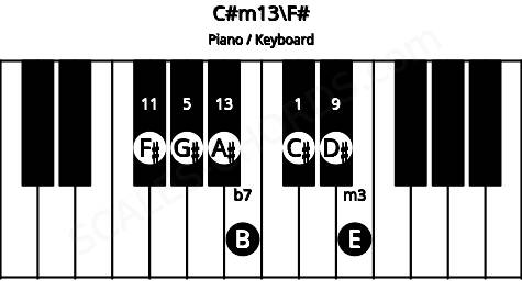 Piano keyboard image for the C#m13\F# chord on notes: F# C# E G# B D# A#