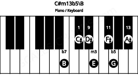 Piano keyboard image for the C#m13b5\B chord on notes: B C# E G D# F# A#