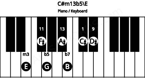 Piano keyboard image for the C#m13b5\E chord on notes: E C# G B D# F# A#