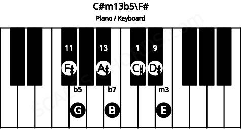 Piano keyboard image for the C#m13b5\F# chord on notes: F# C# E G B D# A#