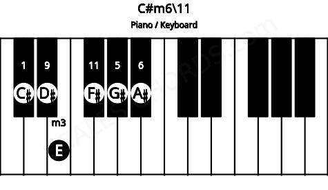 Piano keyboard image for the C#m6\11 chord on notes: C# E G# A# D# F#