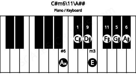 Piano keyboard image for the C#m6\11\A## chord on notes: A## C# E G# A# D# F#