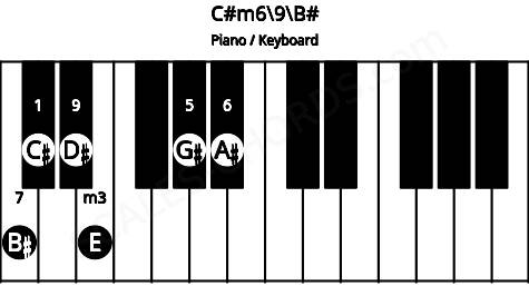 Piano keyboard image for the C#m6/9\C chord on notes: B# C# E G# A# D#