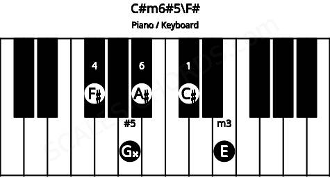 Piano keyboard image for the C#m6#5\Gb chord on notes: F# C# E G## A#