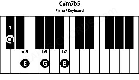 Piano keyboard image for the C#m7b5 chord on notes: C# E G B