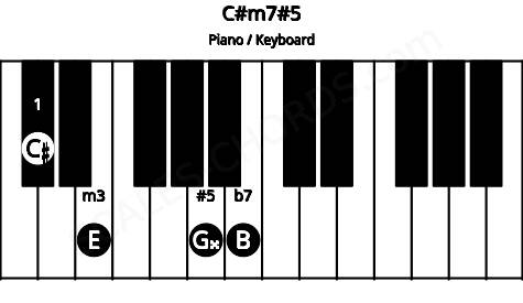 Piano keyboard image for the C#m7#5 chord on notes: C# E G## B
