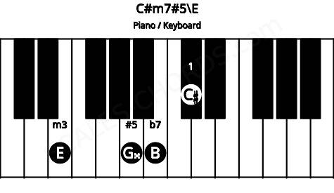 Piano keyboard image for the C#m7#5\E chord on notes: E C# G## B