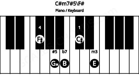 Piano keyboard image for the C#m7#5\F# chord on notes: F# C# E G## B