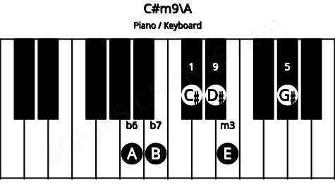 Piano keyboard image for the C#m9\A chord on notes: A C# E G# B D#