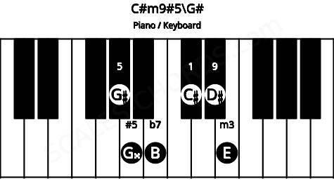 Piano keyboard image for the C#m9#5\G# chord on notes: G# C# E G## B D#