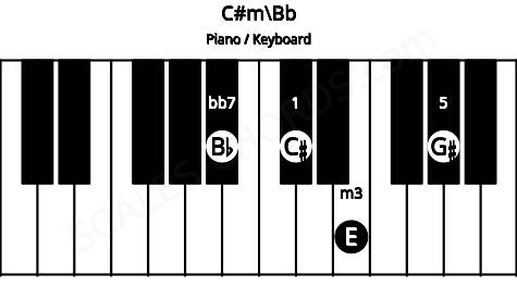 Piano keyboard image for the C#m\Bb chord on notes: Bb C# E G#