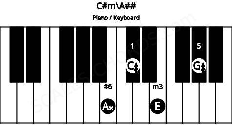 Piano keyboard image for the C#m\Cb chord on notes: A## C# E G#
