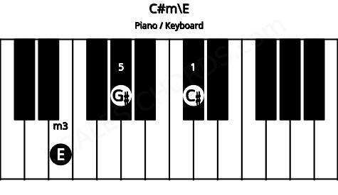 Piano keyboard image for the C#m\E chord on notes: E C# G#