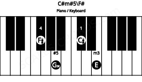 Piano keyboard image for the C#m#5\F# chord on notes: F# C# E G##