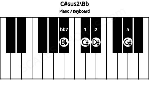 Piano keyboard image for the C#sus2\Bb chord on notes: Bb C# D# G#