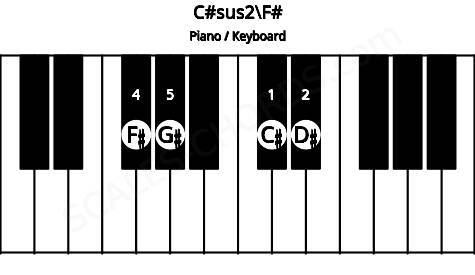 Piano keyboard image for the C#sus2\Gb chord on notes: F# C# D# G#