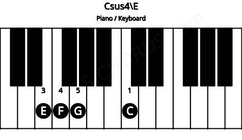 Piano keyboard image for the Csus4\E chord on notes: E C F G