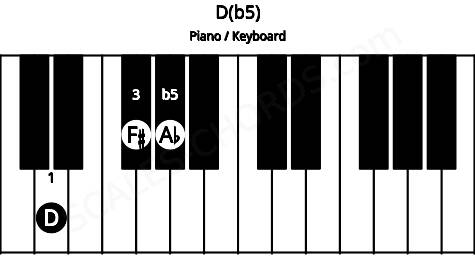 Piano keyboard image for the D(b5) chord on notes: D F# Ab