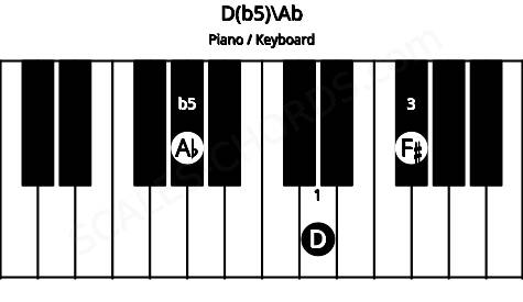 Piano keyboard image for the D(b5)\Ab chord on notes: Ab D F#